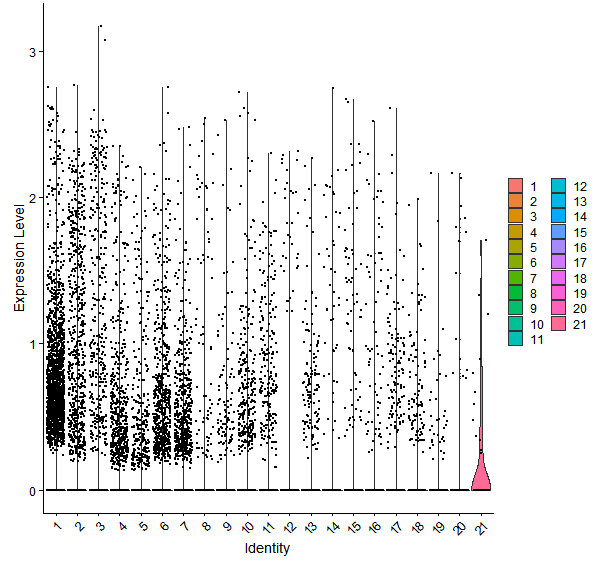 Violin plot by cell cluster