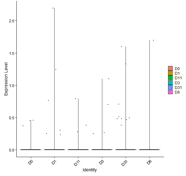 Violin plot by developmental stage