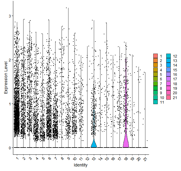 Violin plot by cell cluster