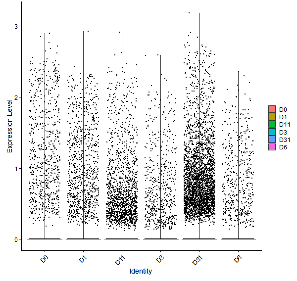 Violin plot by developmental stage