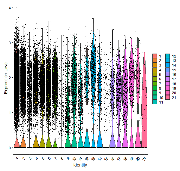 Violin plot by cell cluster