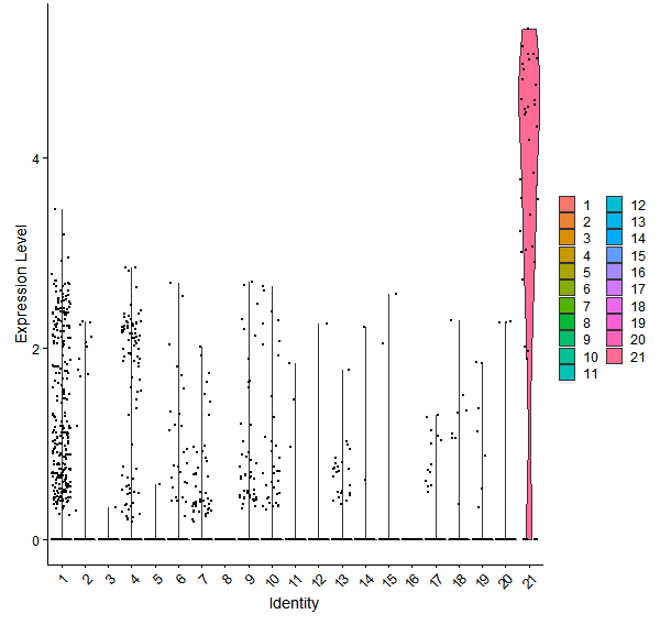 Violin plot by cell cluster