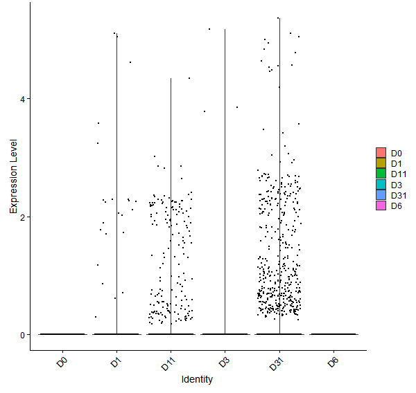Violin plot by developmental stage