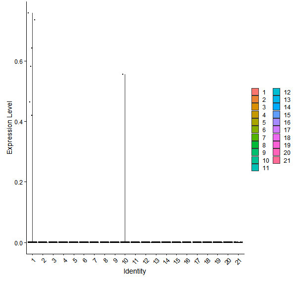 Violin plot by cell cluster
