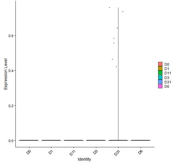 Violin plot by developmental stage
