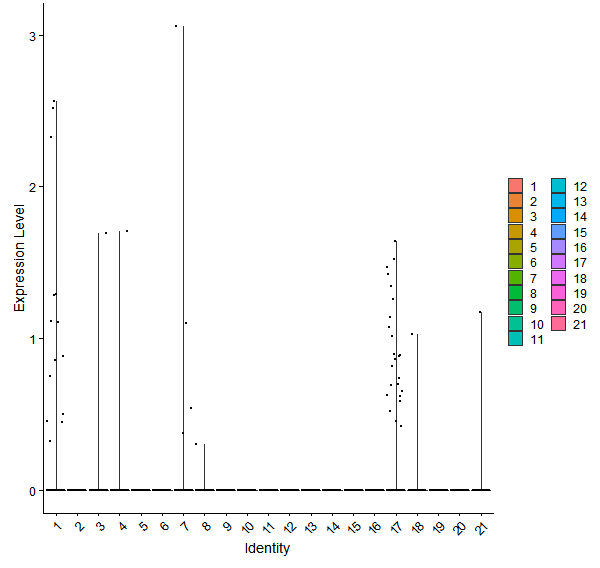 Violin plot by cell cluster