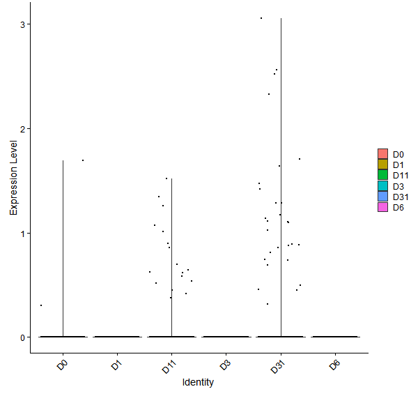 Violin plot by developmental stage
