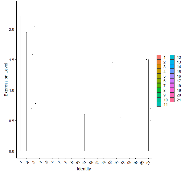 Violin plot by cell cluster