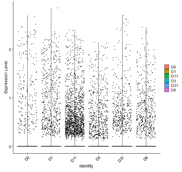 Violin plot by developmental stage