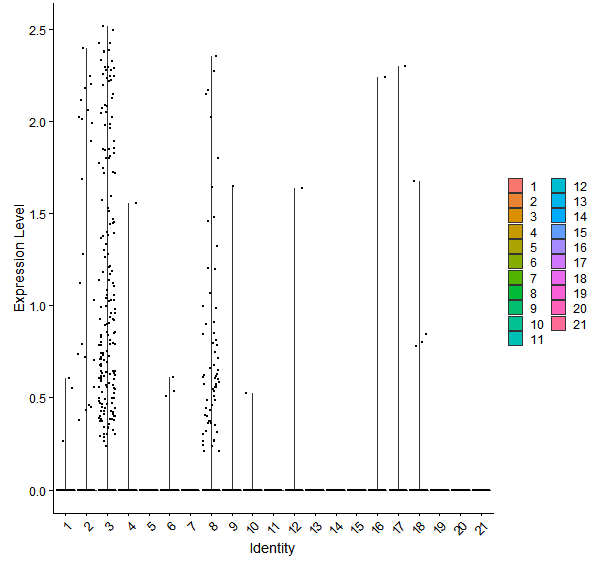 Violin plot by cell cluster