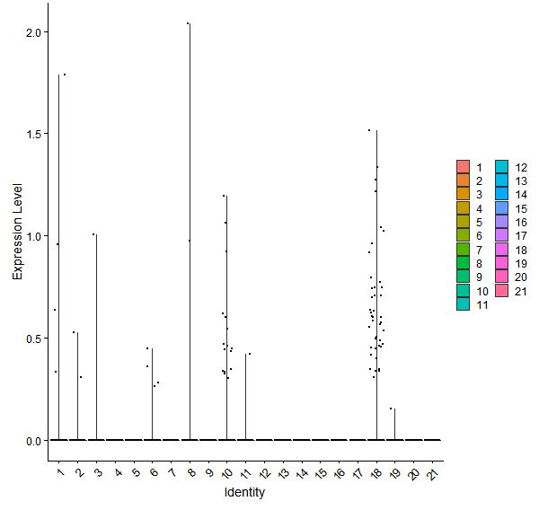 Violin plot by cell cluster