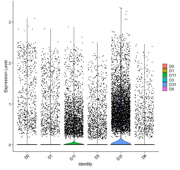 Violin plot by developmental stage