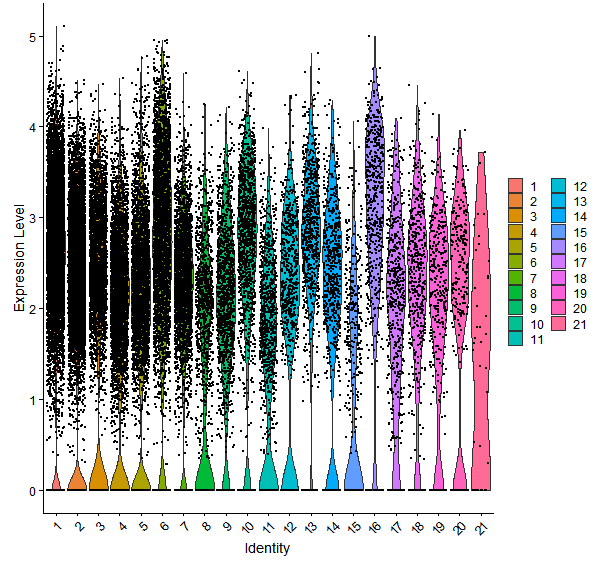 Violin plot by cell cluster