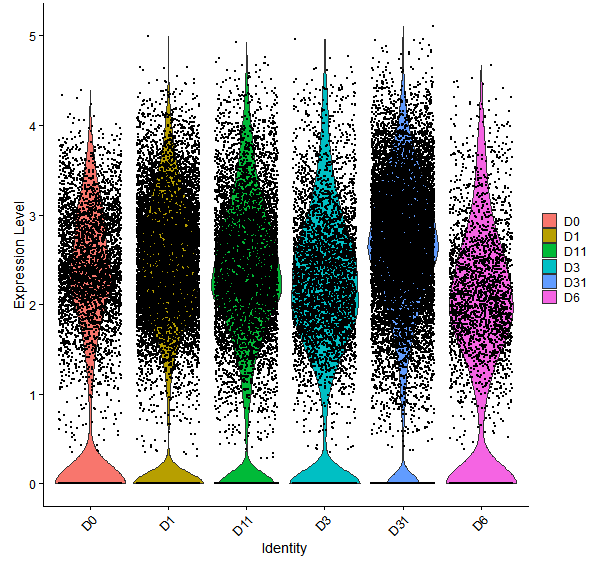 Violin plot by developmental stage