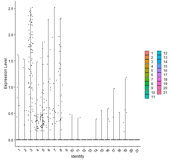 Violin plot by cell cluster