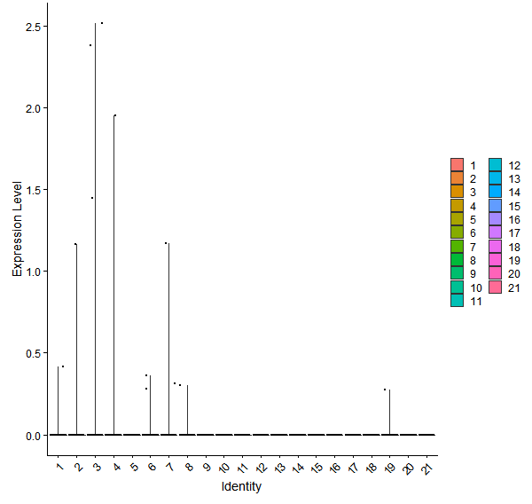 Violin plot by cell cluster