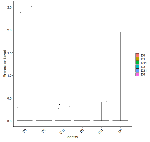 Violin plot by developmental stage