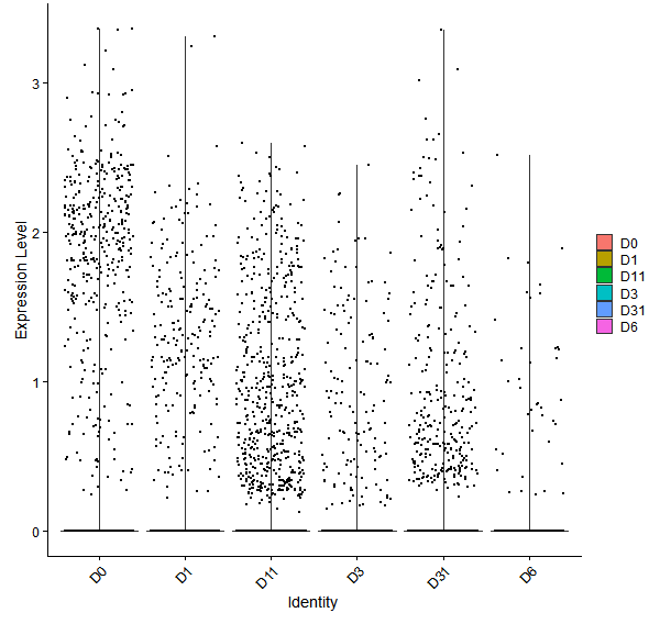 Violin plot by developmental stage