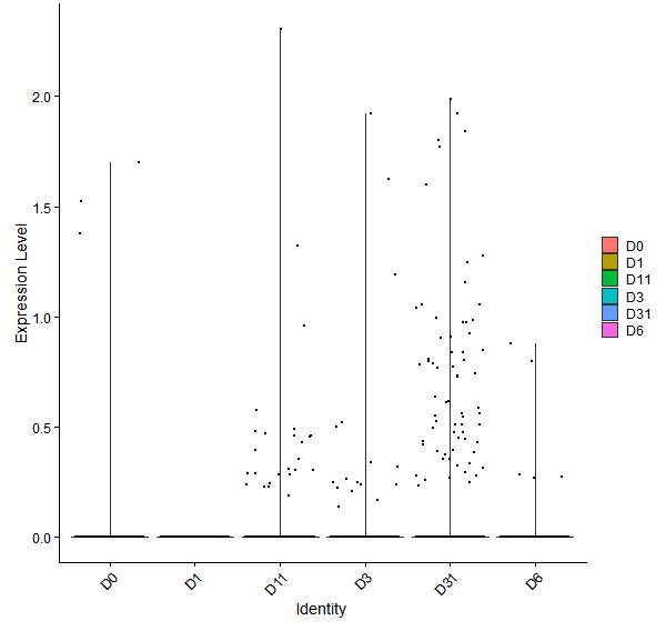 Violin plot by developmental stage