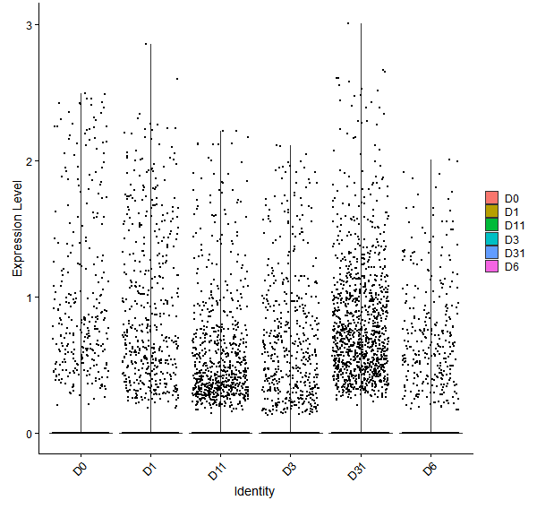 Violin plot by developmental stage