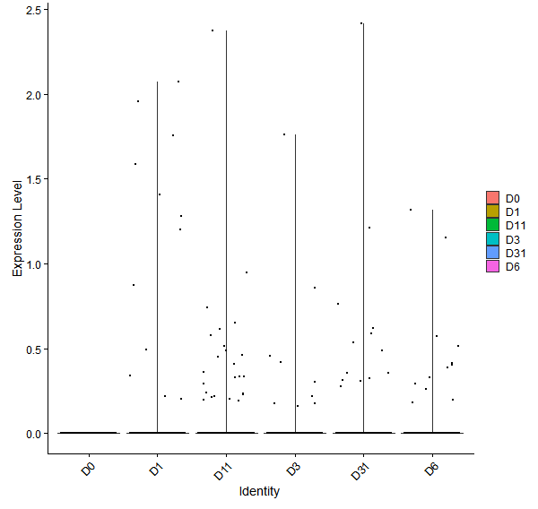Violin plot by developmental stage