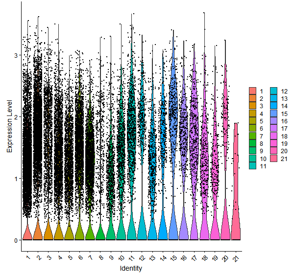 Violin plot by cell cluster