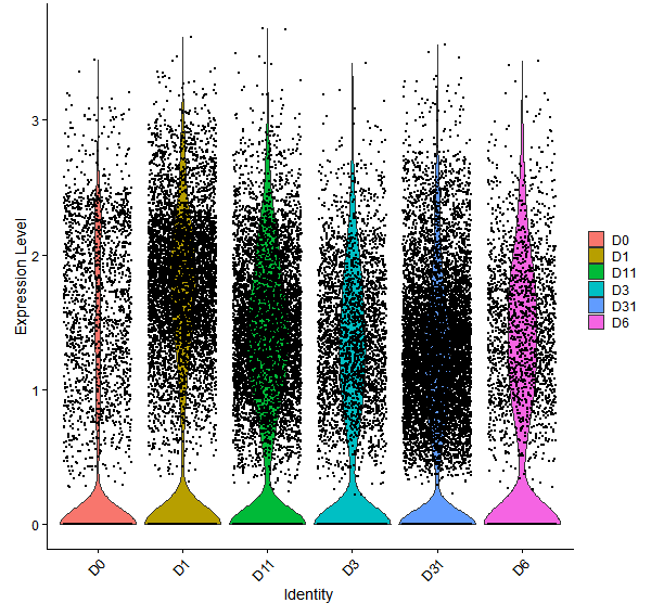 Violin plot by developmental stage