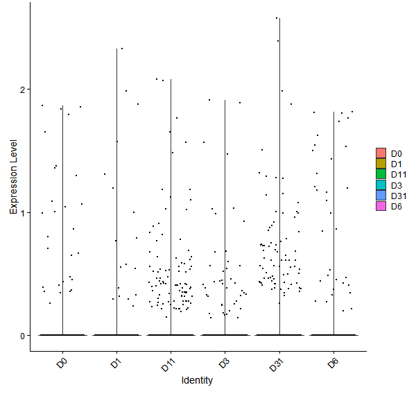 Violin plot by developmental stage