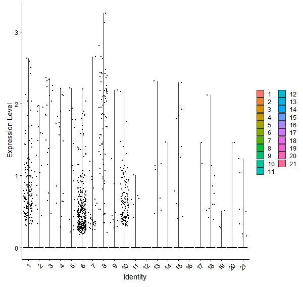 Violin plot by cell cluster