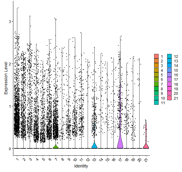 Violin plot by cell cluster