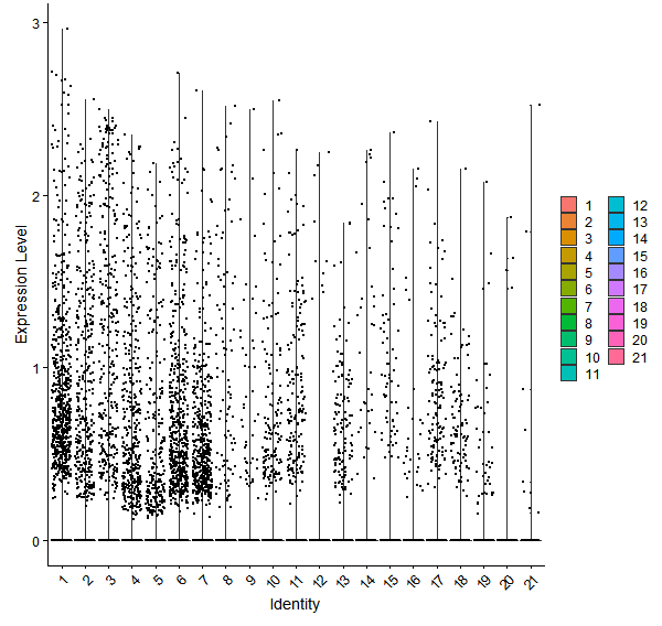 Violin plot by cell cluster