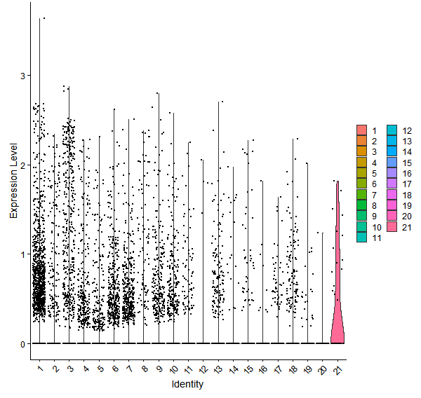 Violin plot by cell cluster