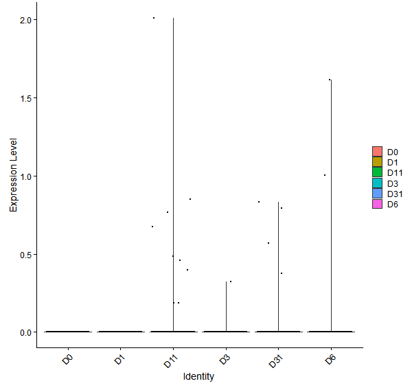 Violin plot by developmental stage