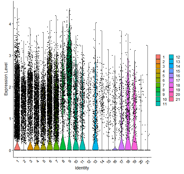 Violin plot by cell cluster