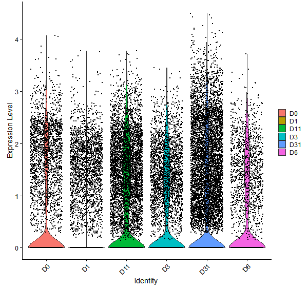 Violin plot by developmental stage