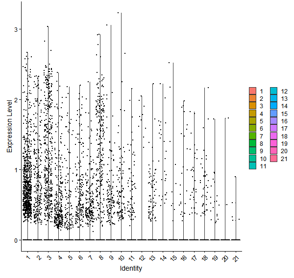 Violin plot by cell cluster