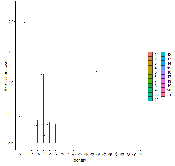 Violin plot by cell cluster