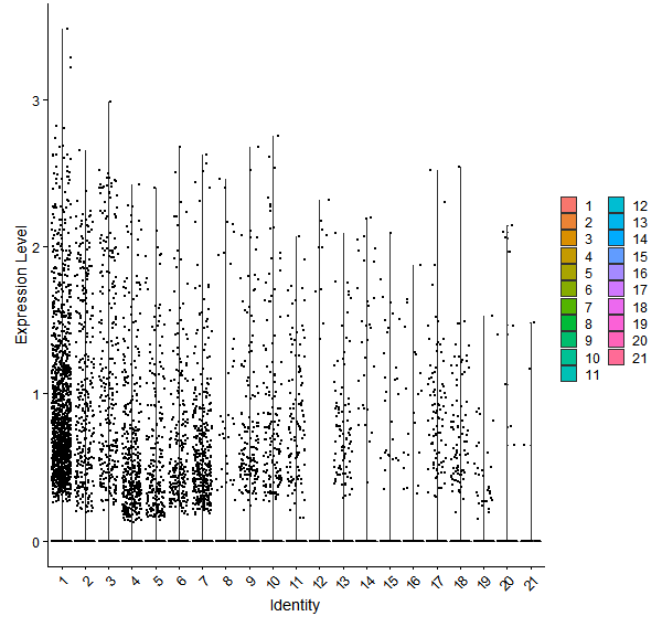 Violin plot by cell cluster