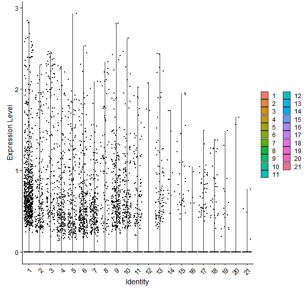 Violin plot by cell cluster