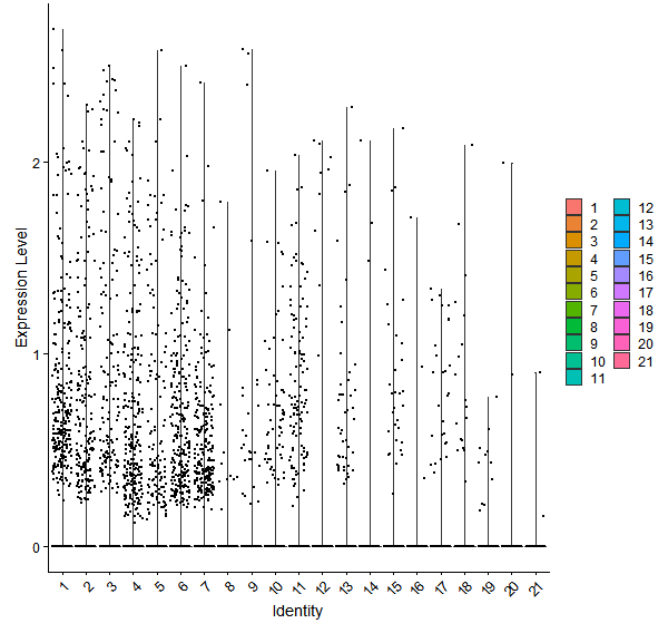 Violin plot by cell cluster