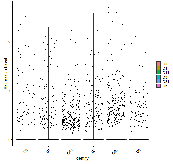 Violin plot by developmental stage