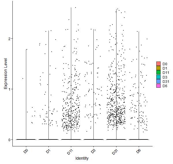 Violin plot by developmental stage