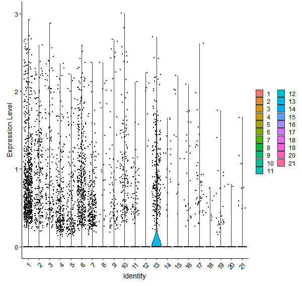 Violin plot by cell cluster