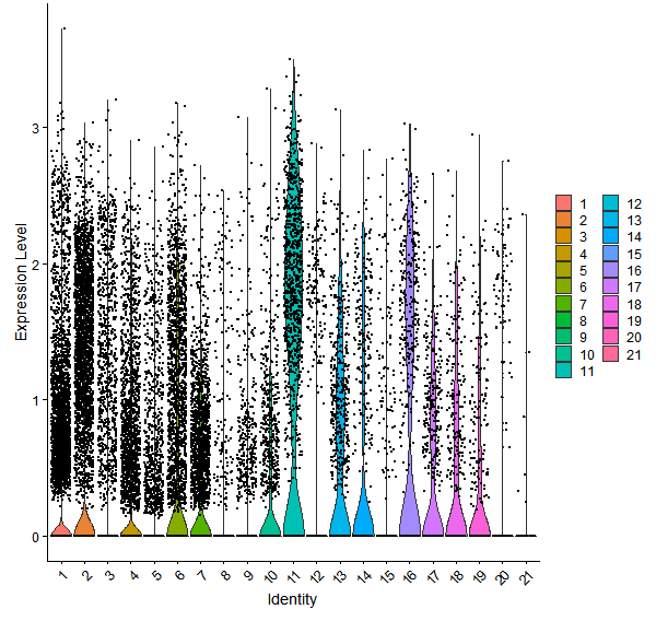 Violin plot by cell cluster