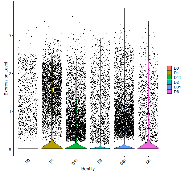 Violin plot by developmental stage