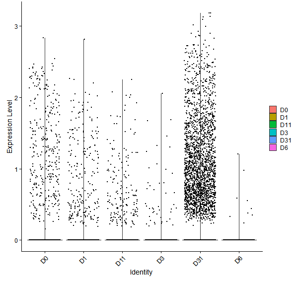 Violin plot by developmental stage