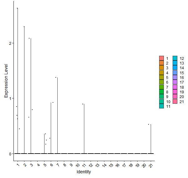 Violin plot by cell cluster