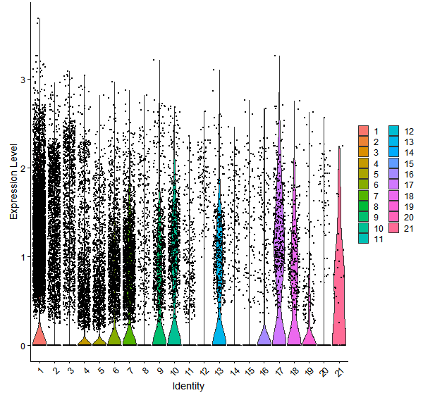 Violin plot by cell cluster