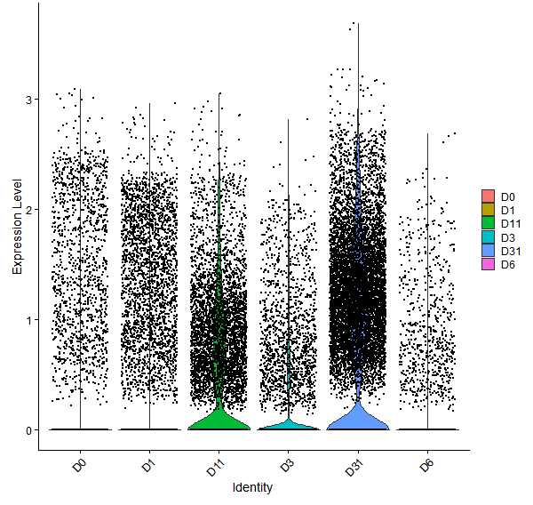 Violin plot by developmental stage