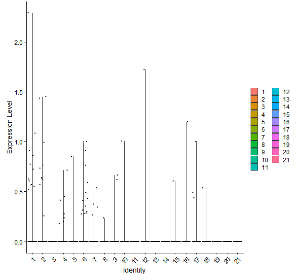 Violin plot by cell cluster